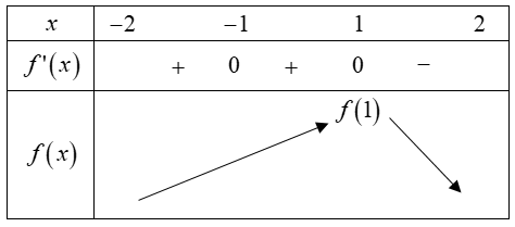 Hình đáp án 1. Cho hàm số y=f(x) xác định và liên tục trên [-2;2], có đồ thị của hàm 