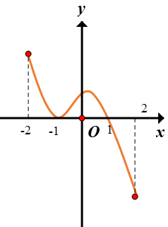 Hình minh họa Cho hàm số y=f(x) xác định và liên tục trên [-2;2], có đồ thị của hàm 