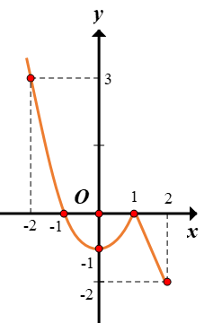 Hình minh họa Cho hàm số y=f(x) xác định và liên tục trên đoạn [-2;2] và đồ thị của 