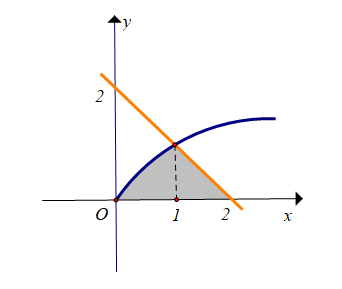 Hình minh họa Cho hình phẳng giới hạn bởi đồ thị các hàm số $\Large y=\sqrt{x}$, đườ