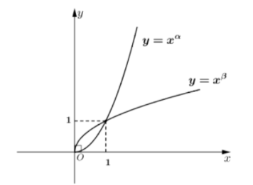 Hình minh họa Cho $\large \alpha, \,\, \beta$ là các số thực. Đồ thị hàm số $\large 