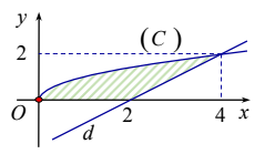 Hình minh họa Cho $\Large (H)$ là hình phẳng giới hạn bởi $\Large ( C ): y = \sqrt {