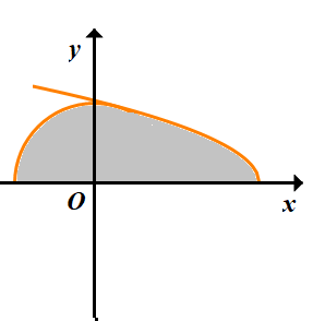 Hình minh họa Cho $\Large (H)$ là hình phẳng giới hạn bởi $\Large \dfrac{1}{4}$ cung