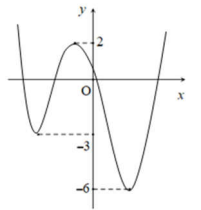 Hình minh họa Cho $\Large y=f(x)$ là hàm đa thức bậc 4 và có đồ thị như hình vẽ. Có 