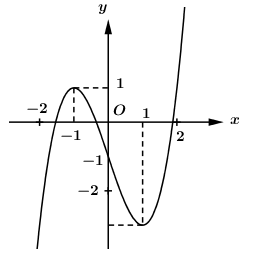 Hình đáp án 1. Cho $\Large y=f(x)$ là hàm số đa thức bậc 3 và có đồ thị như hình vẽ b