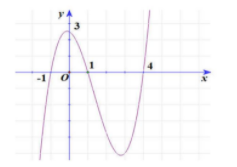 Hình minh họa Cho $\large y=f(x)$ là hàm số đa thức bậc bốn và có đồ thị của hàm số 