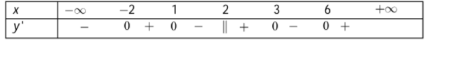 Hình đáp án 1. Cho $\large y=f(x)$ là hàm số đa thức bậc bốn và có đồ thị của hàm số 