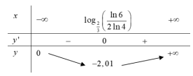 Hình đáp án 1. Cho phương trình $\Large \mathrm{log}_6(2018x+m)=\mathrm{log}_4(1009x)