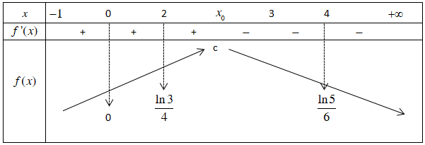 Hình đáp án 1. Cho phương trình $\Large m\ln^2(x+1)-(x+2-m)\ln (x+1)-x-2=0 (1).$ Tập 