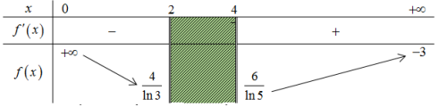 Hình đáp án 1. Cho phương trình $\Large m\mathrm{ln}(x+1)-x-2=0$. Biết rằng tập hợp t