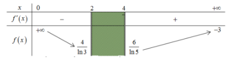 Hình đáp án 1. Cho phương trình $\Large m\mathrm{ln}(x+1)-x-2=0.$ Biết rằng tập hợp t