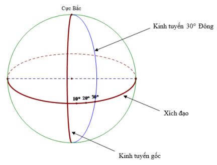 Hình đáp án 1. Cho quả địa cầu có độ dài đường kinh tuyến $\large 30^{\circ}$ Đông là