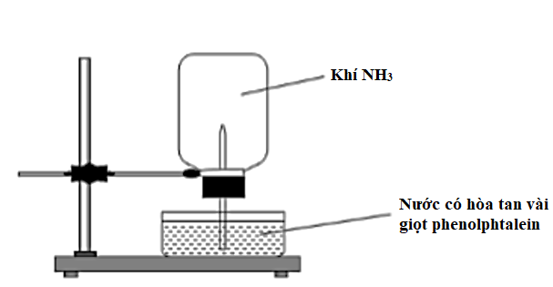 Hình minh họa Cho thí nghiệm như hình vẽ, bên trong bình có chứa khí $\Large NH_3$, 