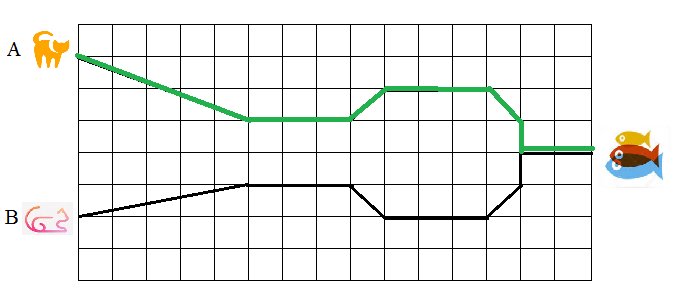 Hình minh họa Chú mèo A đi theo đường màu xanh, chú mèo B đi theo đường màu đen. Hỏi