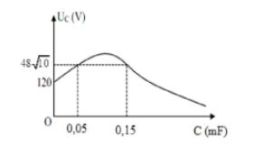 Hình minh họa Đặt điện áp $\Large u=U \sqrt{2} \cos (100 t)(V)$ vào hai đầu đoạn mạc