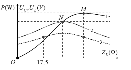 Hình minh họa Đặt điện áp $\Large\ u=U\sqrt{2}\cos \left( \omega t \right)$ V ($\Lar