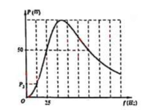 Hình minh họa Đặt điện áp $\Large u=U\sqrt{2}cos2\pi ft$ (U không đổi, f thay đổi đư