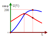 Hình minh họa Đặt điện áp $ u=U_{0}.cos \omega t$($ U_{0}, \omega$ không đổi) vào đo