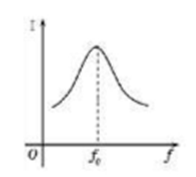 Hình đáp án 1. Đặt điện áp xoay chiều $\large u=U_0.\cos (2\pi ft)$ với $\large U_0>0