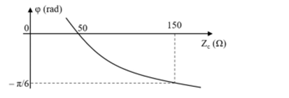 Hình minh họa Đặt điện áp xoay chiều $\large u=U_0\cos (\omega t)$ (V) ($\large U_0$