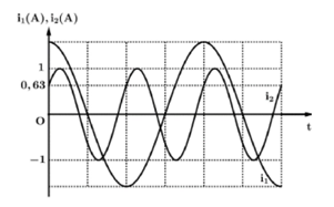 Hình minh họa Đặt điện áp xoay chiều $\Large u=U \sqrt{2} \cos (2 \pi f t) V$ (f tha