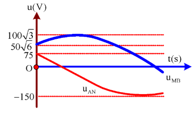 Hình minh họa Đặt điện áp xoay chiều ổn định $ u = U_{0}cos100 \pi t$ V vào hai đầu 