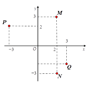 Hình minh họa Điểm biểu diễn cho số phức liên hợp của $\Large z = 2+3i$ là điểm nào 