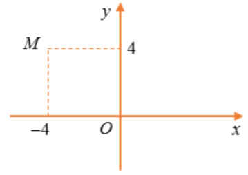 Hình minh họa Điểm $\Large M$ trong hình vẽ bên là điểm biểu diễn số phức $\Large z.