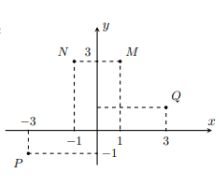 Hình minh họa Điểm nào trong hình vẽ bên biểu diễn của số phức $\Large z=(1+i)(2-i)$