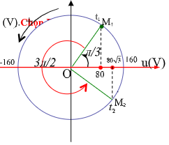 Hình đáp án 1. Điện áp ở hai đầu một đoạn mạch là $\Large u=160cos100\pi t (V)$ (t tí