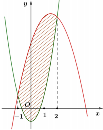 Hình minh họa Diện tích hình phẳng được giới hạn bởi các đồ thị $\Large y=2x^2-1$ và