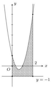 Hình đáp án 1. Diện tích hình phẳng giới hạn bởi các đường $\Large y = 3x^{2} - 4x + 