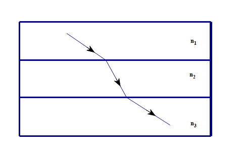 Hình minh họa Điều kiện xảy ra phản xạ toàn phần.