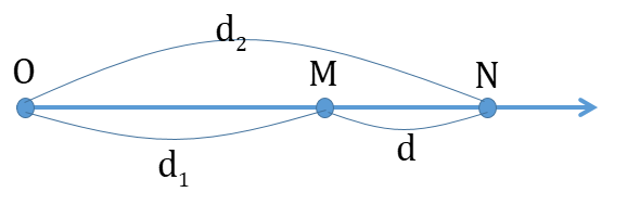 Hình minh họa Độ lệch pha giữa 2 điểm cách nguồn một khoảng x1, x2