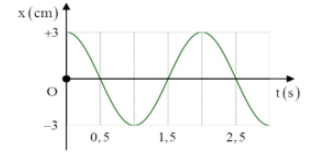 Hình minh họa Đồ thị biểu diễn dao động điều hoà ở hình vẽ bên ứng với phương trình 