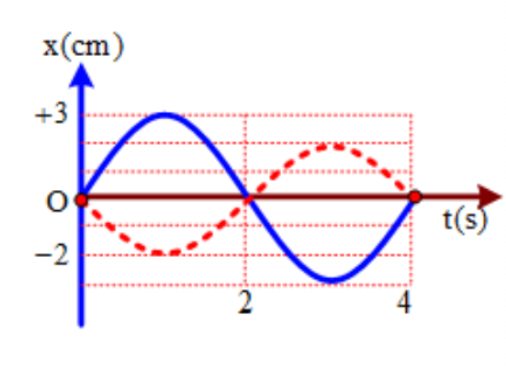 Hình minh họa Đồ thị của hai dao động điều hoà cùng tần số được vẽ như sau: Phương t