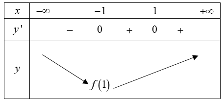 Hình đáp án 1. Đồ thị của hàm só $\large y=3 x^{4}-4 x^{3}-6 x^{2}+12 x+1$ đạt cực ti