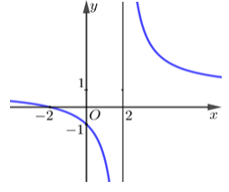 Hình minh họa Đồ thị của hàm số nào dưới đây có dạng như đường cong trong hình sau? 