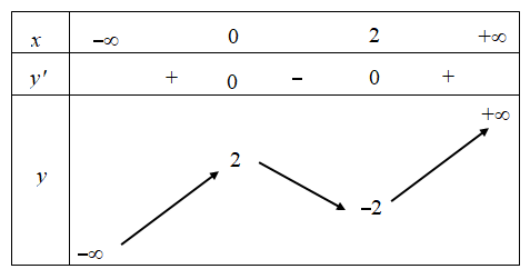 Hình đáp án 1. Độ thị hàm số $\large y = x^3 - 3x^2 + 2ax+ b$ có điểm cực tiểu A(2; -