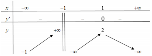 Hình minh họa Đồ thị hàm số $\Large y=f(x)$ với bảng biến thiên như hình vẽ có tổng 