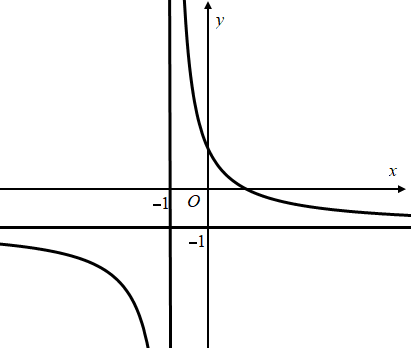 Hình minh họa Đồ thị hình bên là của hàm số nào $\Large y=\dfrac{-2x+1}{2x+1}$. $\La