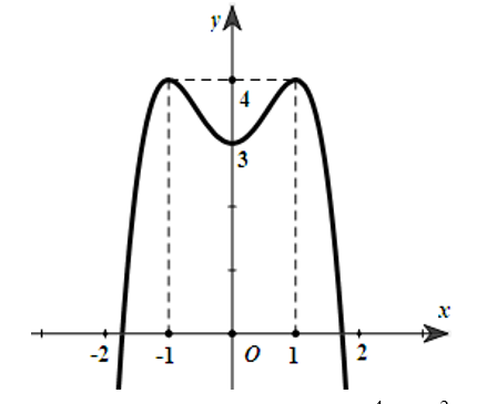 Hình minh họa Đồ thị hình vẽ bên là đồ thị của hàm số nào? $\large y = -x^{4} + 2x^{