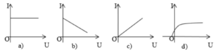 Hình minh họa Đồ thị nào dưới đây có thể là đồ thị $\Large I=f(U)$ của một quang trở