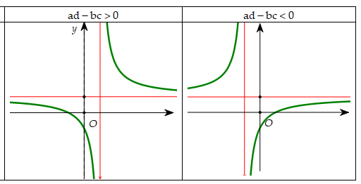 Hình minh họa Đồ thị phân thức b1/b1