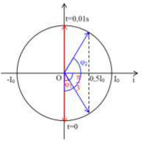 Hình đáp án 1. Dòng điện chạy qua một đoạn mạch có biểu thức $\Large i=I_0\sin 100\pi