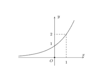 Hình minh họa Đường cong trong hình sau là đồ thị hàm số nào? A. $\Large y=2^x$ B. $