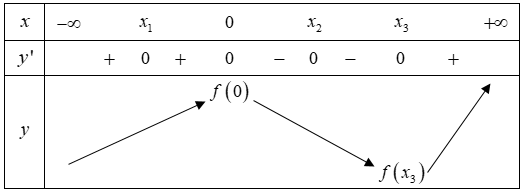 Hình đáp án 1. Đường cong trong hình vẽ bên dưới là đồ thị hàm số $y=f'(x)$. Số điểm 