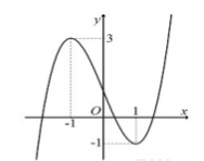 Hình minh họa Đường cong trong hình vẽ bên là đồ thị của hàm số nào dưới đây? $\Larg