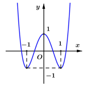 Hình minh họa Đường cong trong hình vẽ là đồ thị của hàm số nào? A. $\Large y=x^4+x+