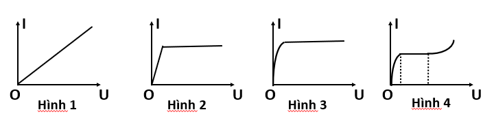 Hình minh họa Đường đặc trưng Vôn - Ampe trong chất khí có dạng Hình 1. Hình 2. Hình